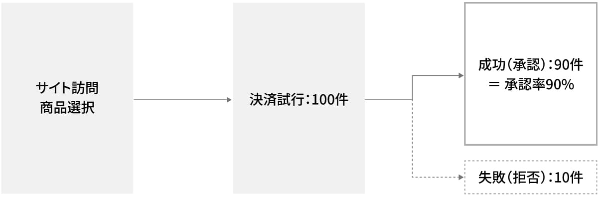 決済試行100件のうち成功90件、失敗10件の承認率90%を示すフロー図。