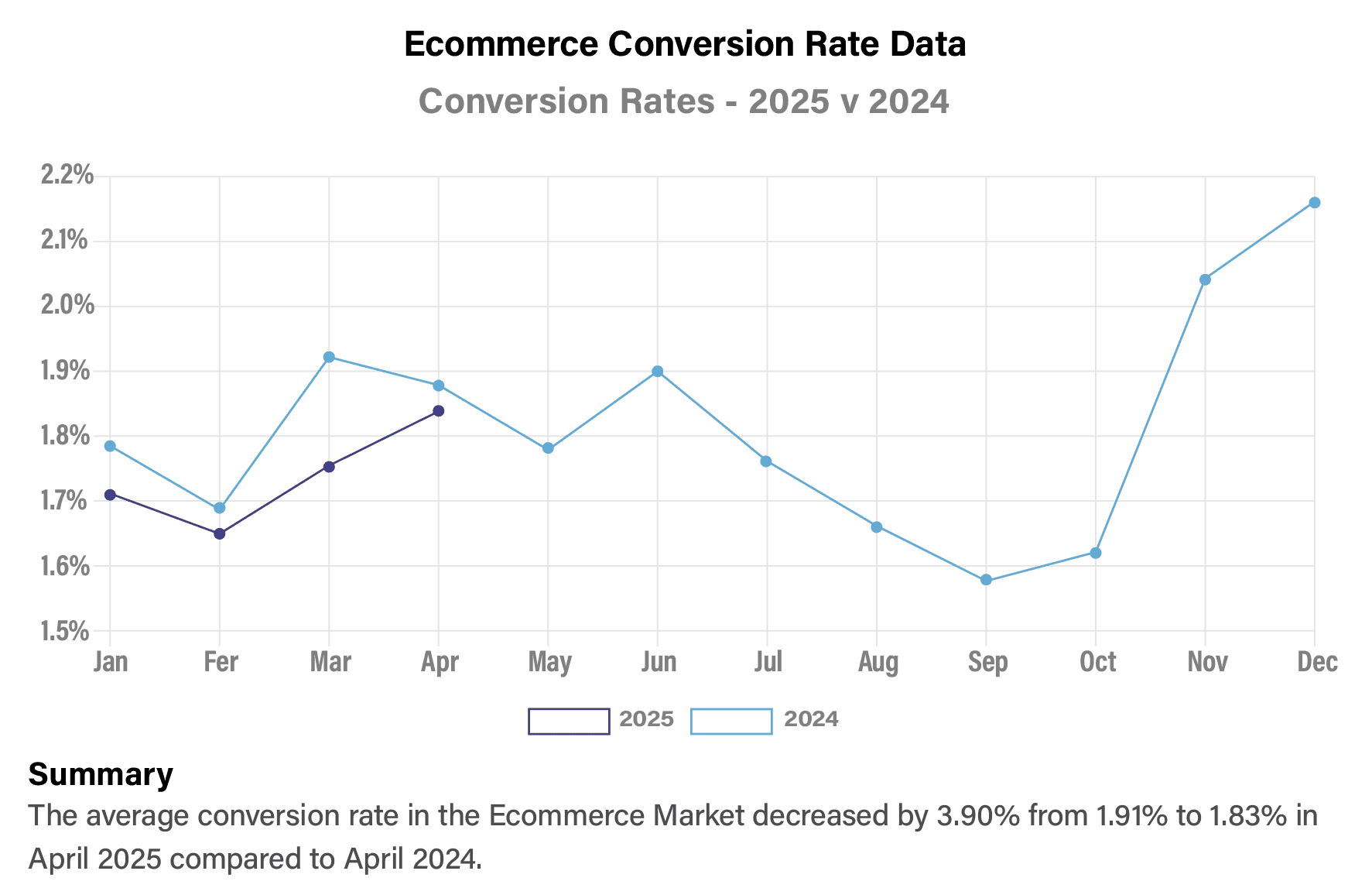 Ecommerce Conversion Rate Data