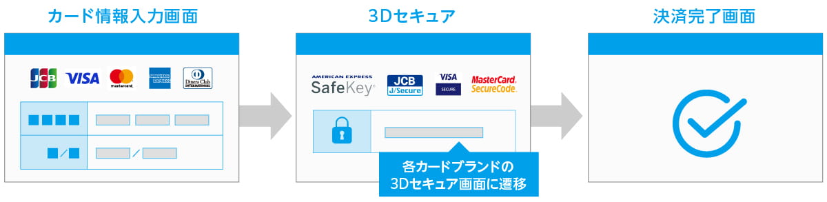 3Dセキュア1.0の仕組み