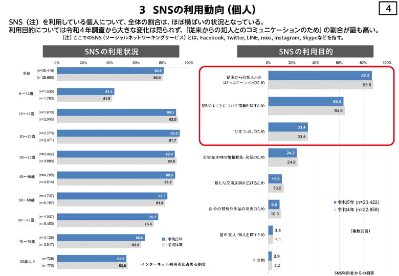 「令和５年通信利用動向調査の結果」（総務省）SNSの利用動向（個人）
