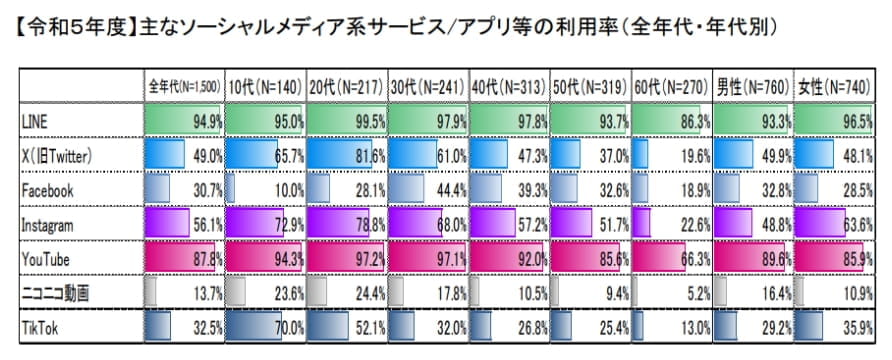 「令和5年度情報通信メディアの利用時間と情報行動に関する調査報告書」（総務省）