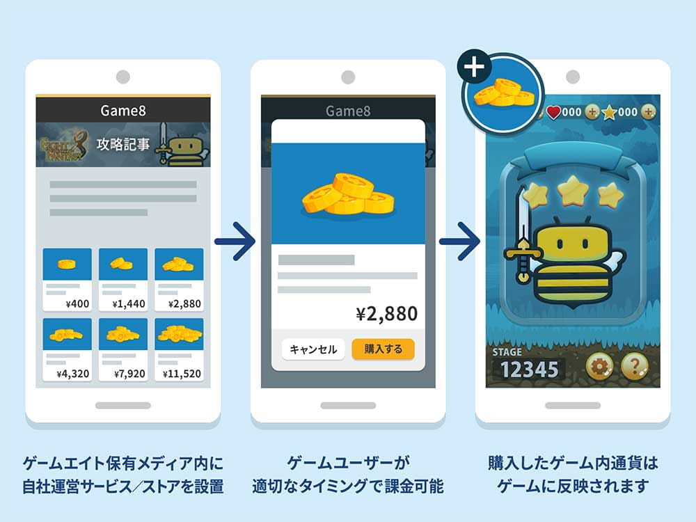 ゲームエイト保有メディアからゲーム購入やスマホ課金を実施できるビジネスモデルを予定