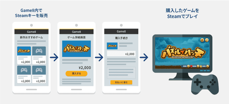 ゲームのダウンロードキー販売