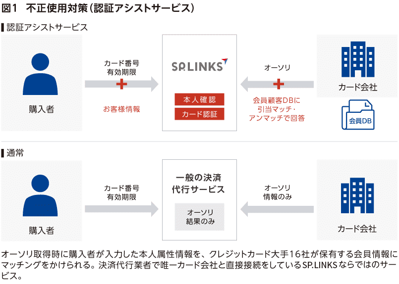 認証アシストのフロー
