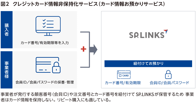 カード情報お預かりサービスのフロー