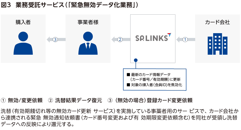 緊急無効データ化業務のフロー