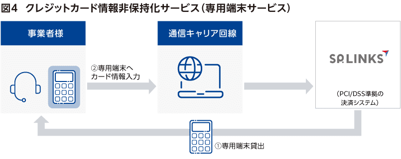 専用端末サービスのフロー