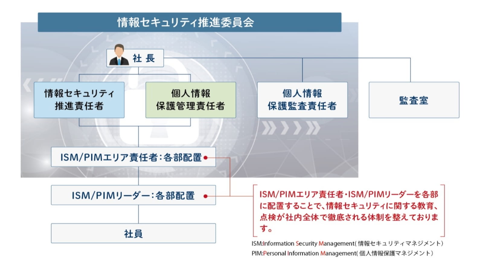 セキュリティの体制図