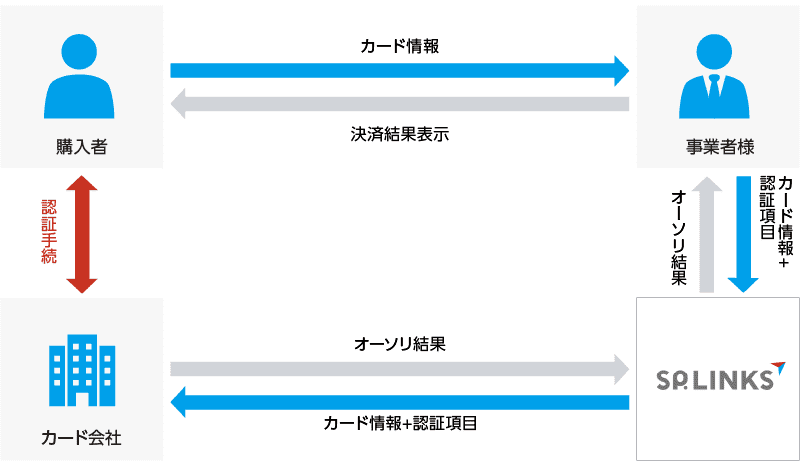 EMV3Dセキュア(3Dセキュア2.0)のフロー