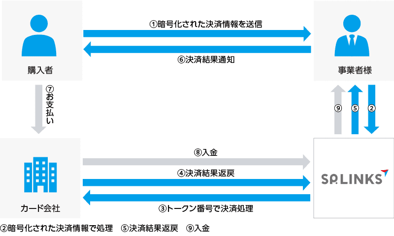 ApplePayの仕組みと運用フロー