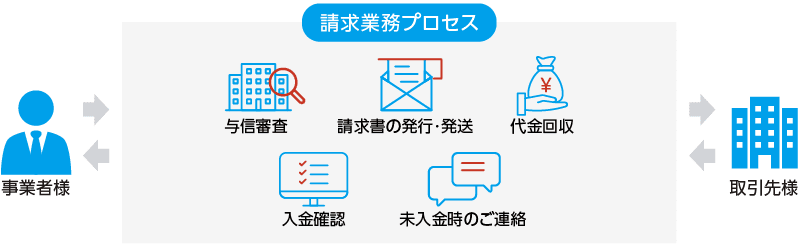 請求業務プロセス