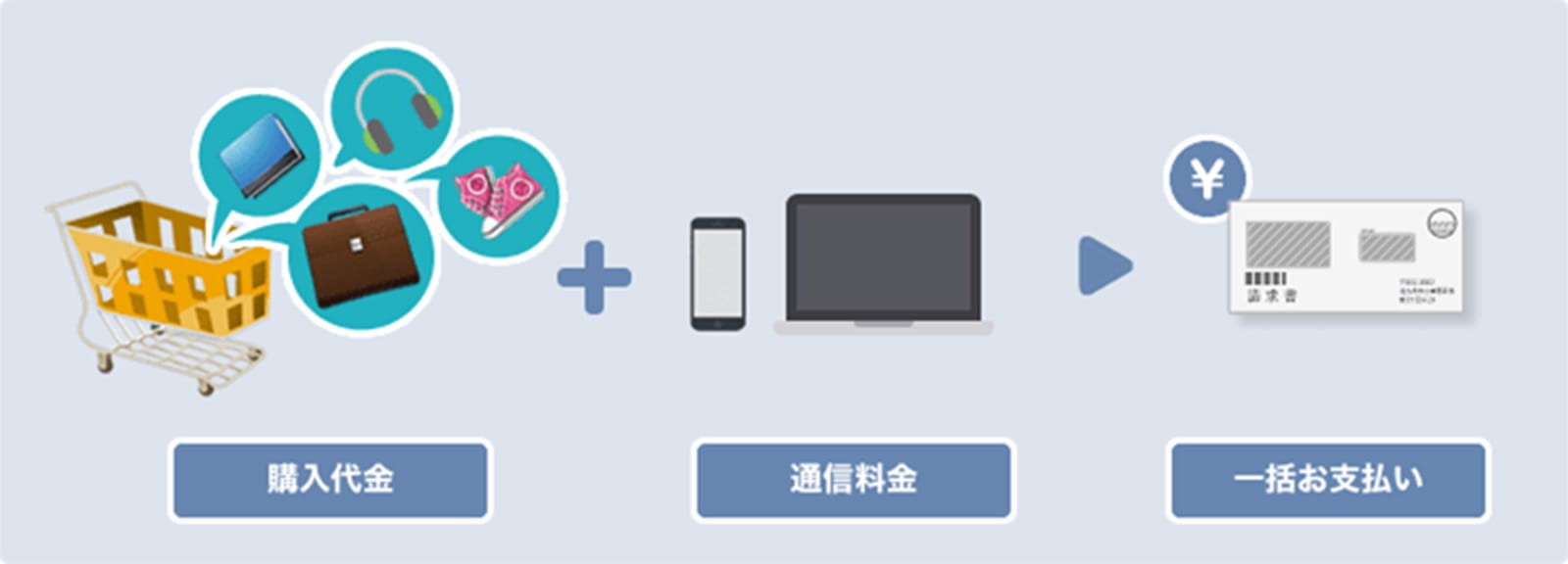 auかんたん決済は、購入代金と通信料金を一括お支払い