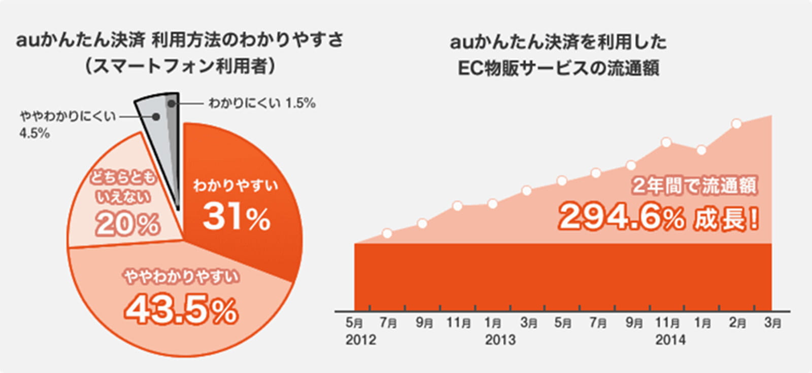 auかんたん決済利用方法の分かりやすさ、わかりやすい31%、ややわかりやすい43.5%、どちらともいえない20%、ややわかりにくい4.5%、わかりにくい1.5%。auかんたん決済を利用したEC物販サービスの流通額が2年間で294.6%成長!