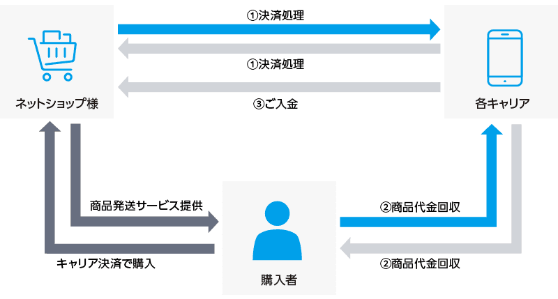 キャリア決済の仕組み