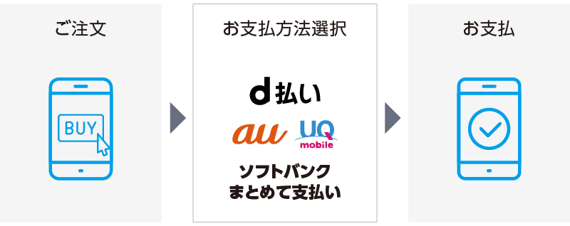 キャリア決済でのお支払方法