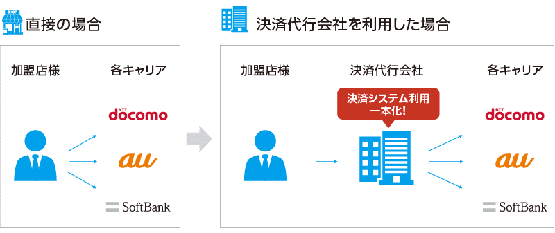 キャリア決済の契約形態とシステム接続