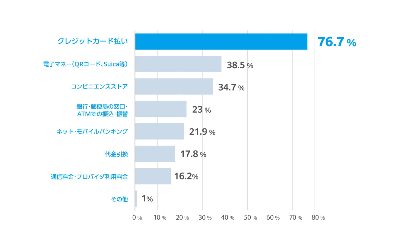 利用可能な決済方法があるか