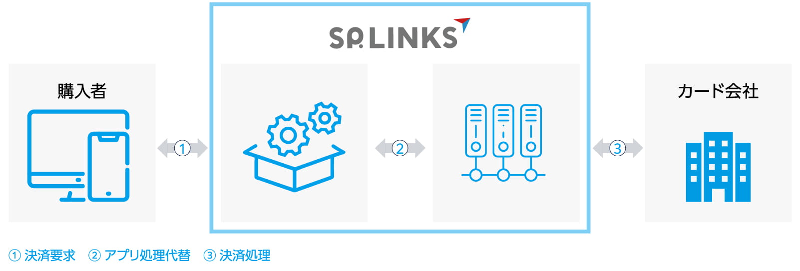 SP.LINKSのe-SCOTT smartオプション:アプリSDKでアプリ内課金を簡単導入