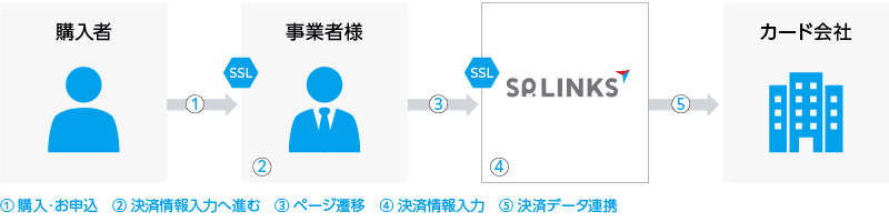 リンク型画面決済フロー図①購入・お申込②決済情報入力へ進む③ページ遷移④決済情報入力⑤決済データ連携