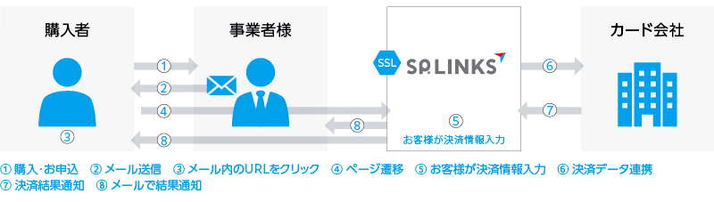 メールリンク決済フロー図①購入・お申込②メール送信③メール内のURLをクリック④ページ遷移⑤お客様が決済情報入力⑥決済データ連携⑦決済結果通知⑧メールで結果通知