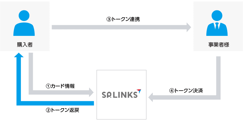 トークン決済フロー図①購入者からSP.LINKSへカード情報を送信②SP.LINKSから購入者へトークンを返戻③購入者から事業者様へトークンを連携④事業者様からSP.LINKSへトークンを使って決済