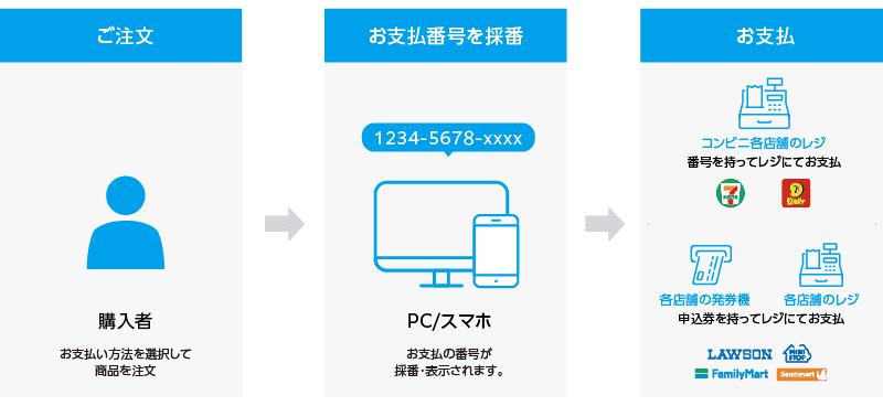 コンビニ決済（オンライン発番タイプ）