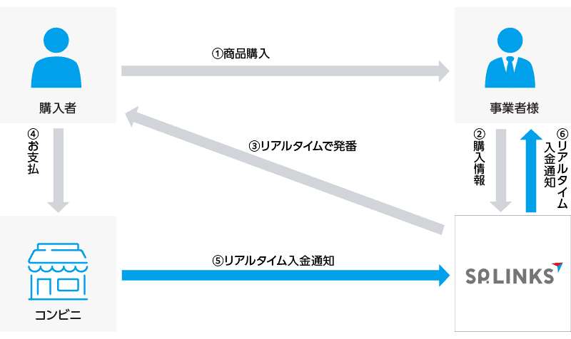 リアルタイム入金通知の流れ（オンライン発番タイプ）