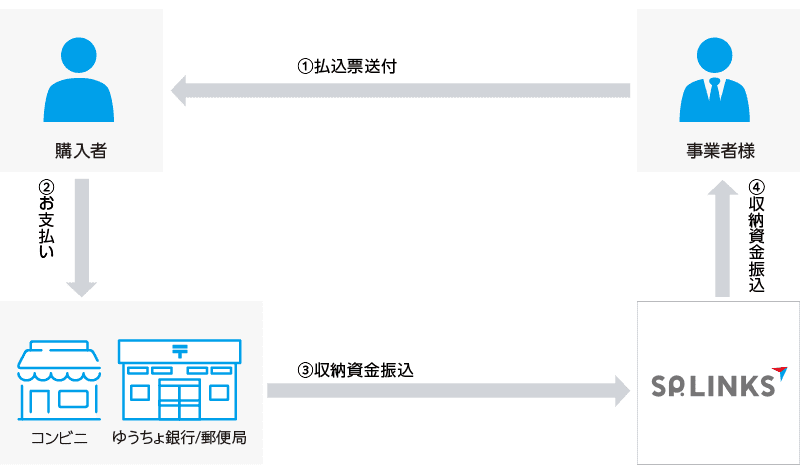 払込票自社作成フロー