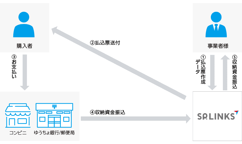 払込票作成代行フロー