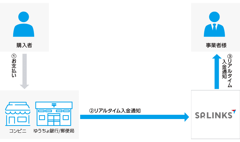 リアルタイム入金通知の流れ（オプションサービス）