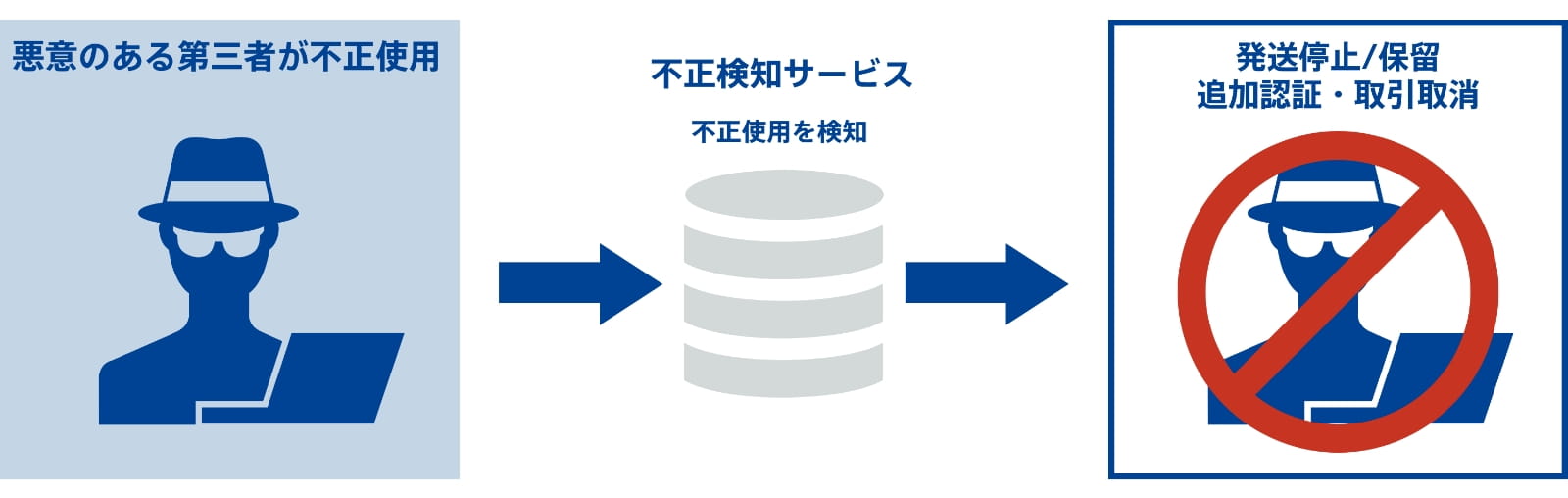 不正検知サービスの概要