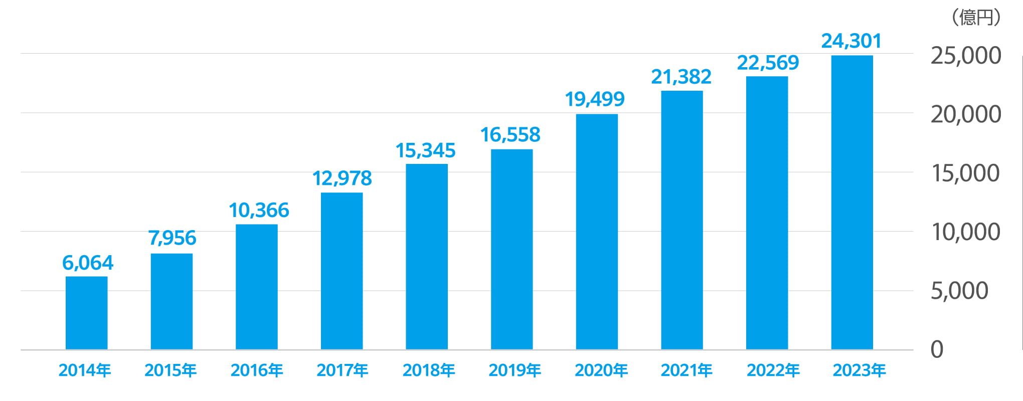 日本から中国向け越境ECの市場規模と推計のグラフ、2014年の市場規模は6,064億円ですが、年々規模は拡大し、2023年には2兆4,301億円に達しています。