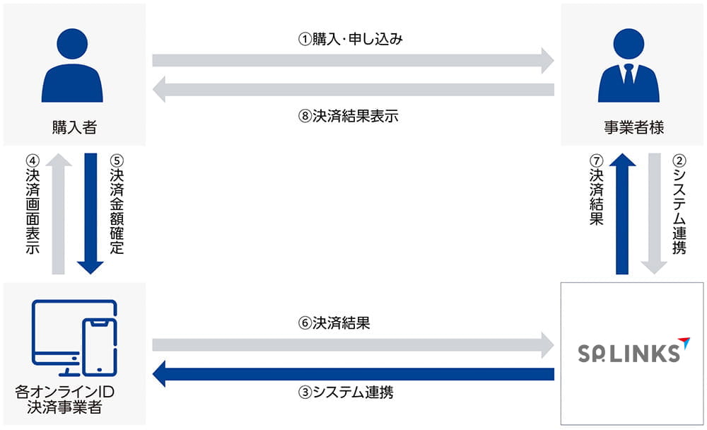 オンラインID決済のフロー