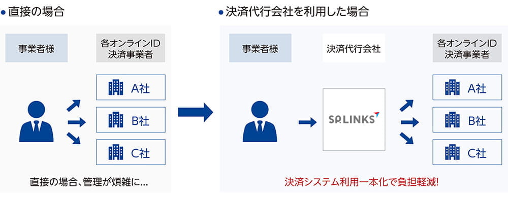 契約形態とシステム接続