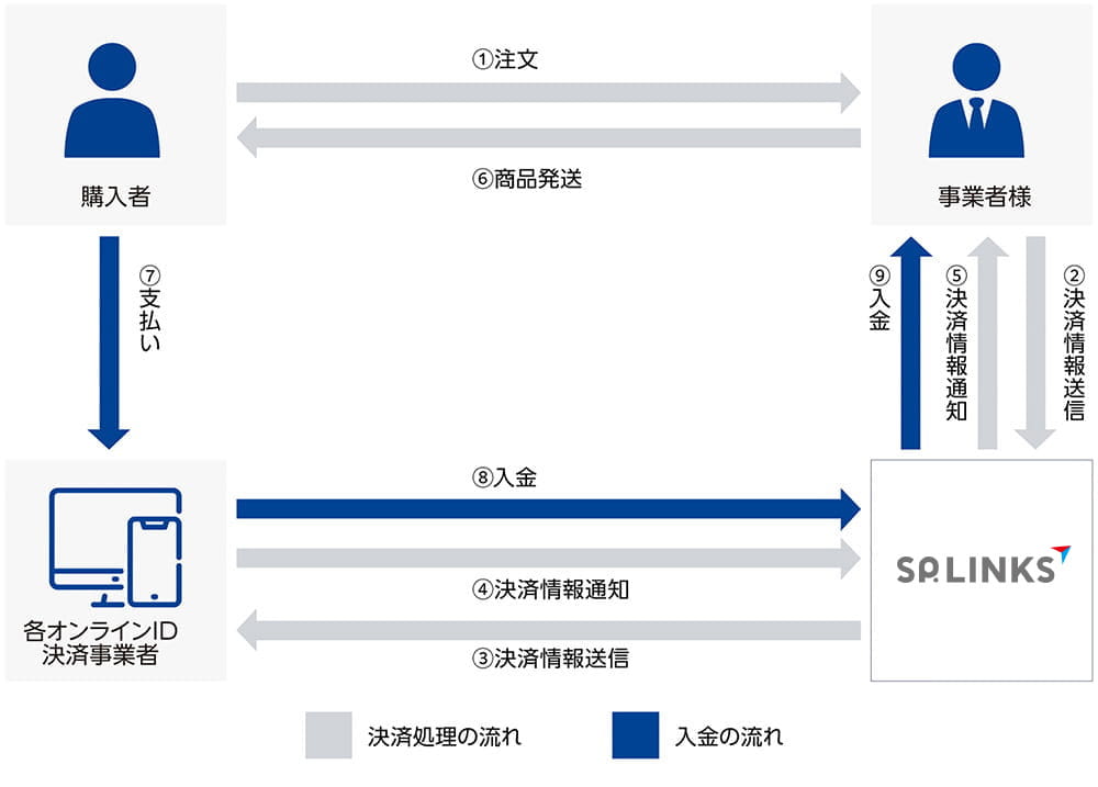 決済とご入金の流れ