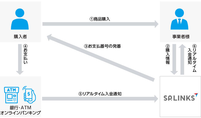 Pay-easy(ペイジー)・ネット銀行払いのフロー