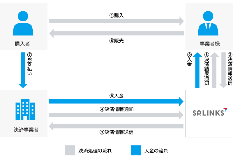 店舗向け決済の契約形態とシステム接続