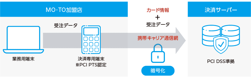 Pay TG端末カード決済の特徴のイメージ図、MO/TO加盟店様の業務端末から受注データをPay TG端末へ送信、端末でカード情報を入力し携帯キャリアの通信網を利用してカード情報と受注データをPCI DSSに準拠した決済サーバへ送信します。
