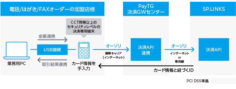 Pay TG端末カード決済のサービスフロー図、電話/はがき/FAXオーダーの加盟店様の業務PCとPay TG端末をUSBで接続、Pay TG端末から携帯キャリアの通信網を利用してオーソリを取得し取引結果を業務用PCへ連携します。