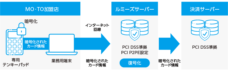 内回り方式のイメージ図、MO・TO加盟店にて専用キーパッドから暗号化されたカード情報を業務用端末を通してインターネット回線にてPCI DSSに準拠、PCI P2PE設定されたルミーズサーバーへ送信し、復号化した後に決済サーバーへ送信します。決済サーバーもPCI DSS準拠となっております。