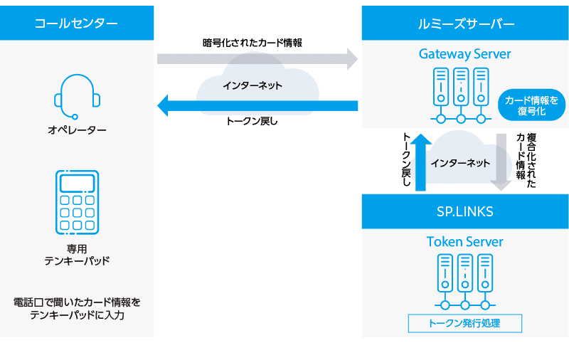 サービスフロー図、コールセンターにてオペレーターが電話口でお聞きしたカード情報を専用テンキーパッドに入力し、インターネットを通じて暗号化されたカード情報をルミーズ社のゲートウェイサーバーへ送信します。ここでカード情報を復号化し、弊社のトークンサーバーへ送信し、トークン発行処理を行ってトークンを戻します。再度ルミーズ社のサーバーからコールセンターへトークンを戻します。