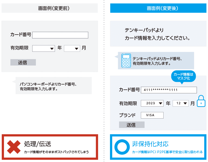 運用変更イメージ図、変更前はパソコンキーボードからカード番号・有効期限を入力するため、カード情報がそのままポストパックされてしまいます。変更後は専用テンキーパッドからカード情報を入力するように促し、カード情報がマスク化されるため、非保持化対応ができ、カード情報はPCI P2PE基準で安全に取り扱われるようになります。