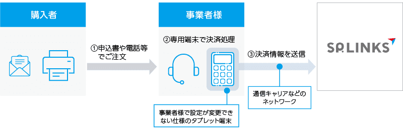 専用端末サービス運用の流れのフロー図、①購入者が申込書や電話等でご注文②事業者様が専用端末で決済処理③事業者様からSP.LINKSへ決済情報を送信の流れになります。