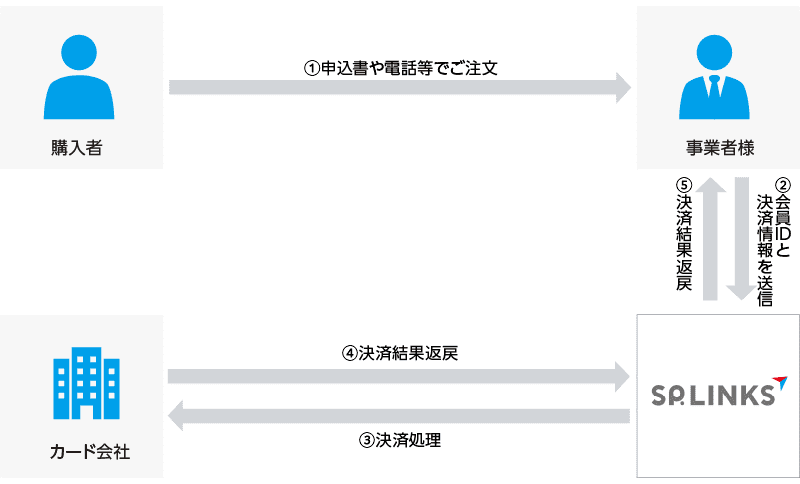 運用フロー図、①購入者が申込書や電話等でご注文②事業者様からSP.LINKSへ会員IDと決済情報を送信③SP.LINKSからカード会社へ決済情報を送信④カード会社からSP.LINKSへ決済結果返戻⑤SP.LINKSから事業者様へ決済結果返戻の流れになります。