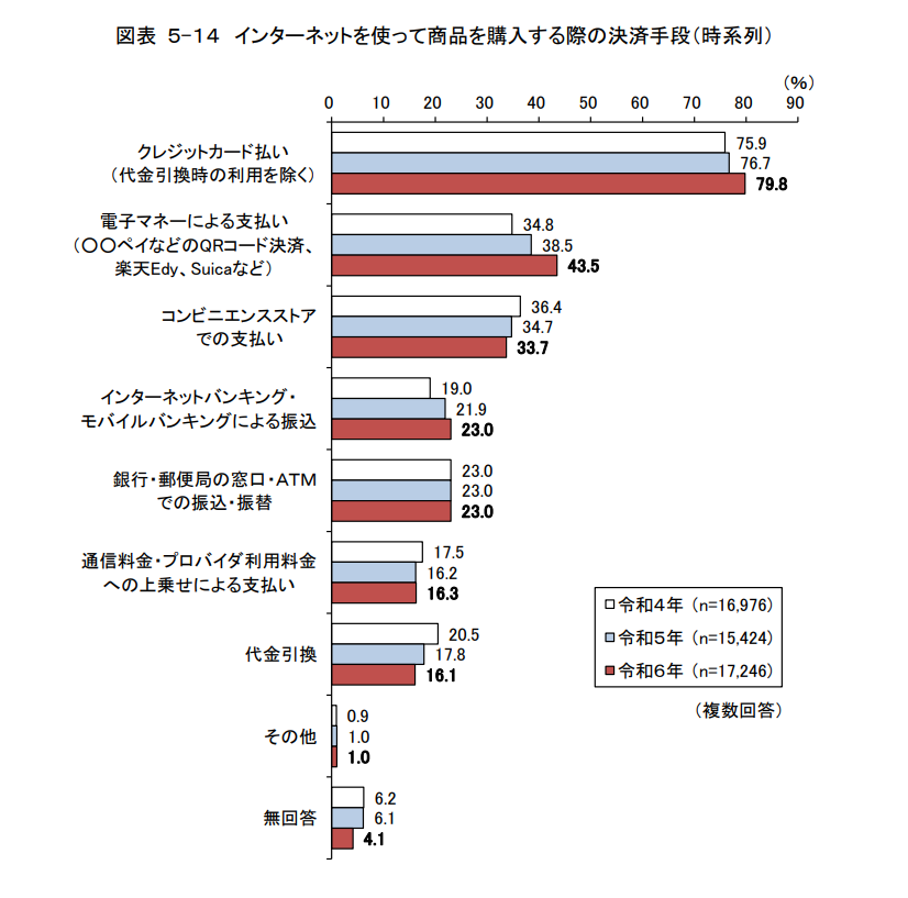 インターネットを使って商品を購入する際の決済手段（令和6年度調査・総務省）