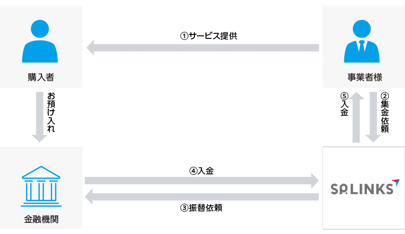 SP.LINKSの口座振替決済のサービスフローイメージ