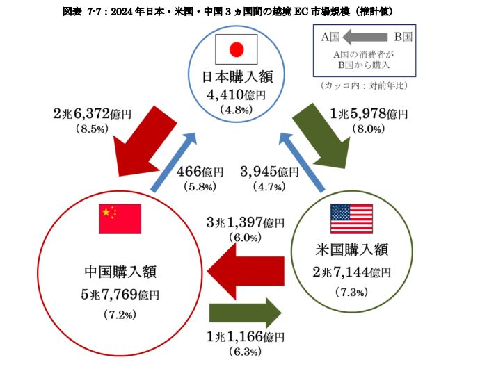 2024年日本・米国・中国3ヵ国間の越境EC市場規模(推計値)