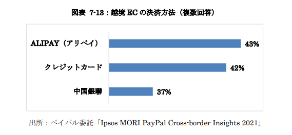 中国における越境ECの決済方法(複数回答)
