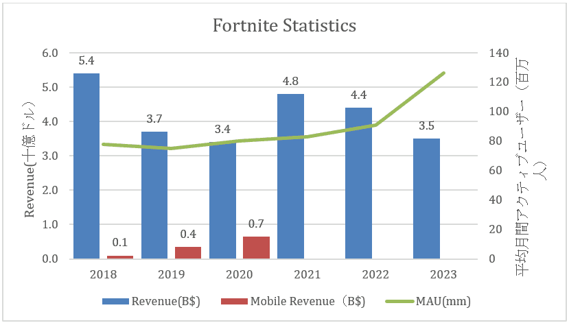 Fortnite Statistics