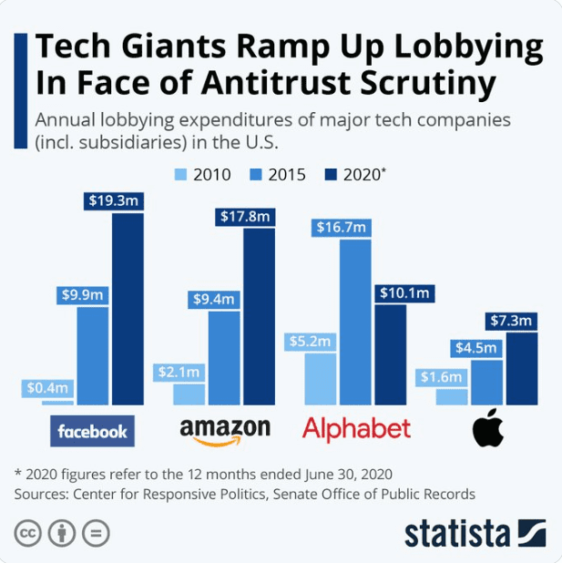 Tech Giants Ramp Up Lobbying In Face of Antitrust Scrutiny | Statista